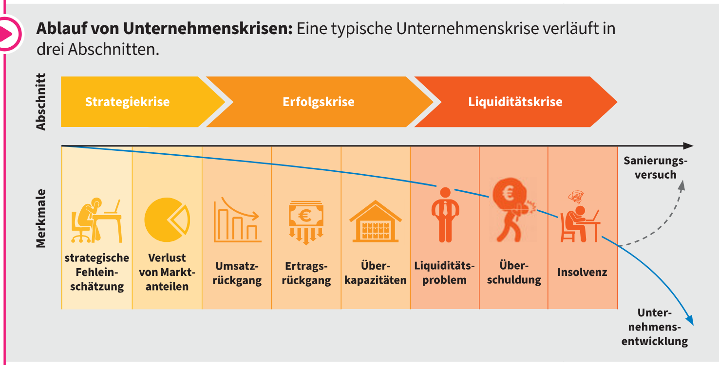 Ablauf von Unternehmenskrisen