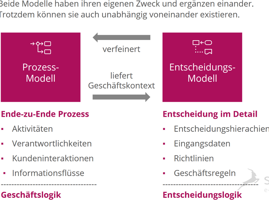 BPM vs DMN img.