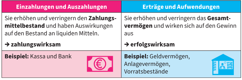 Ein/Auszahlungen vs. Erträge und Aufwendungen