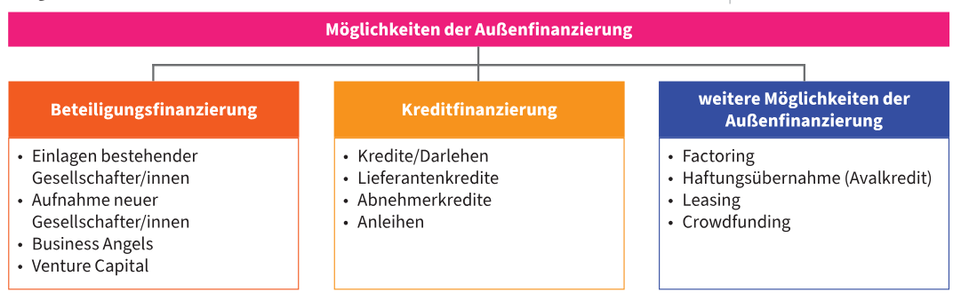 Möglichkeiten der Außenfinanzierung