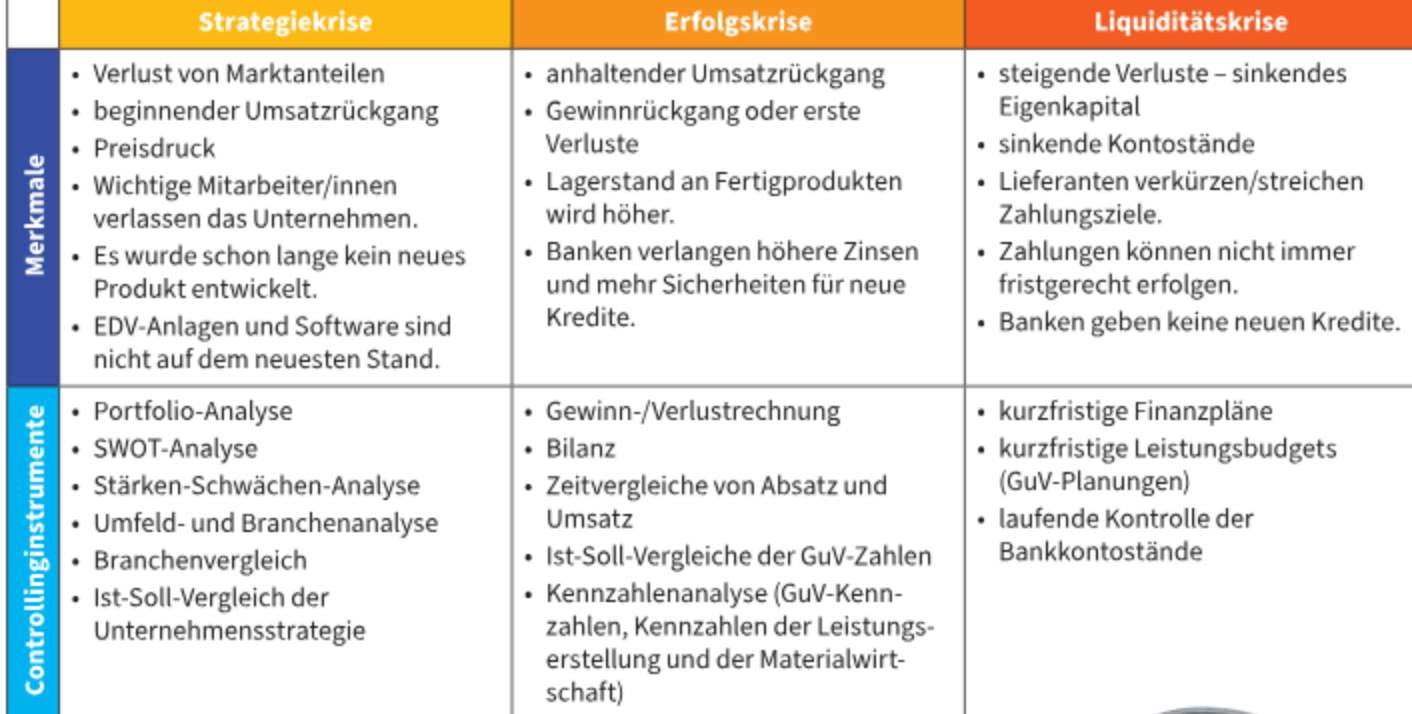 Controlling Strategien