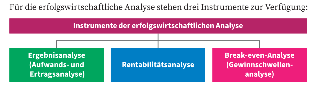 Erfolgswirtschaftliche Ziele