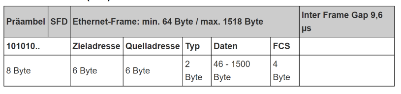 Ethernet Frame