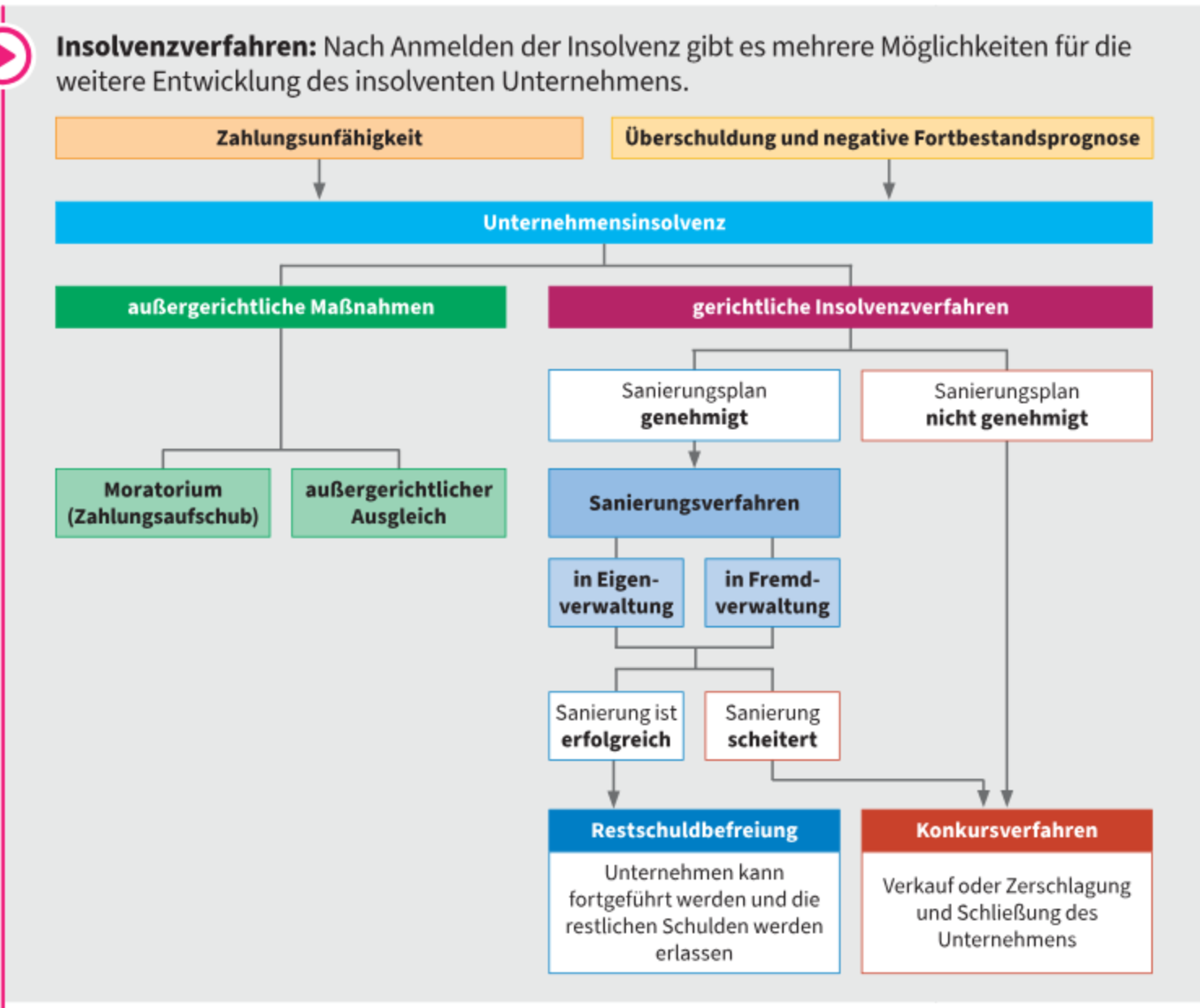 Insolvenzverfahren