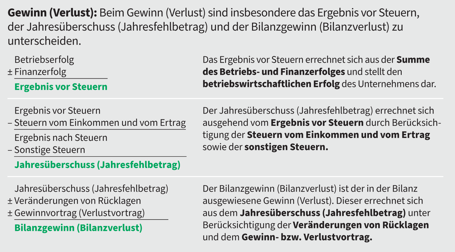 Gewinn/Verlust Kennzahlen