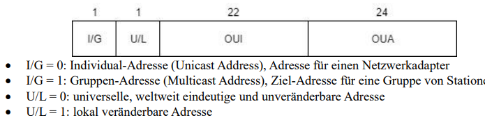 Aufbau Macaddresse