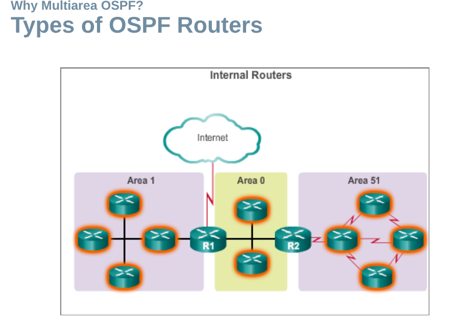 types of ospf routes