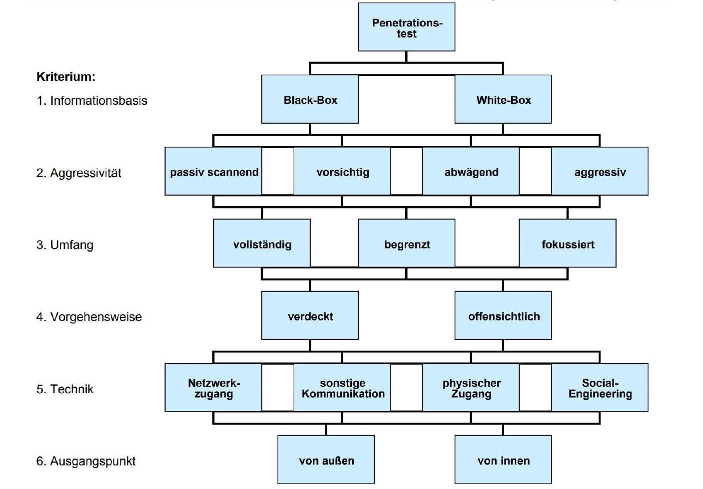 Penetration Testing Kriterien