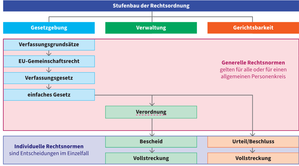 Stufenbau der Rechtsordnung