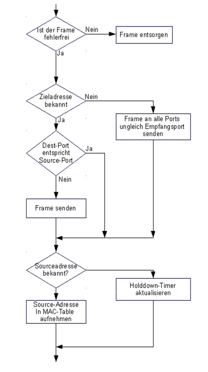bearbeitung switch