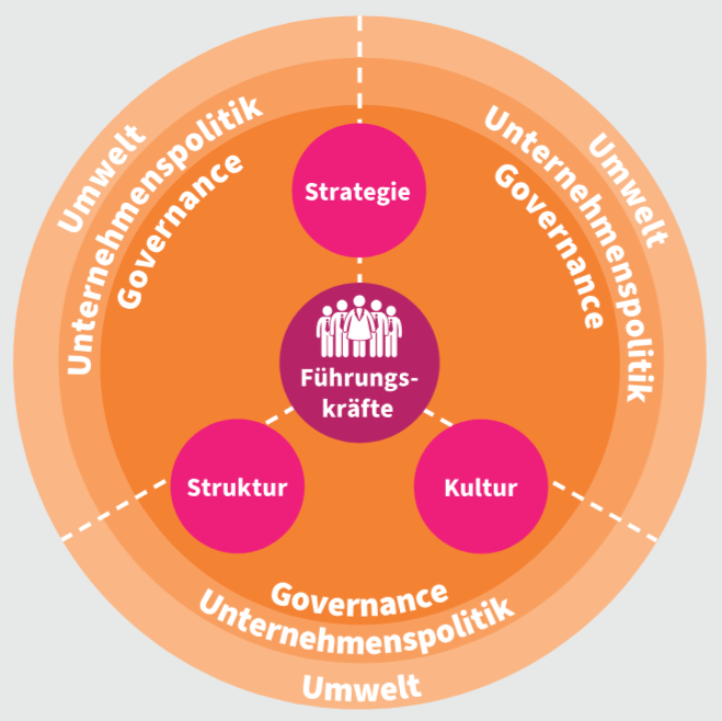 Systematische Führung